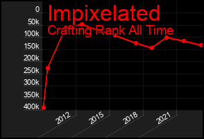 Total Graph of Impixelated