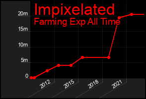 Total Graph of Impixelated