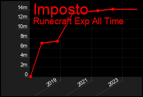 Total Graph of Imposto