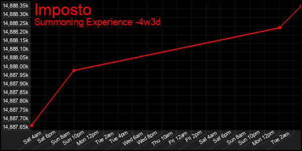 Last 31 Days Graph of Imposto
