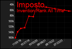 Total Graph of Imposto