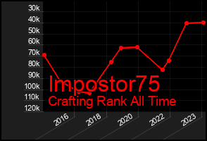 Total Graph of Impostor75