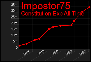 Total Graph of Impostor75