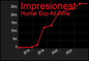 Total Graph of Impresionest