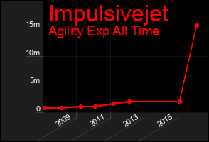 Total Graph of Impulsivejet