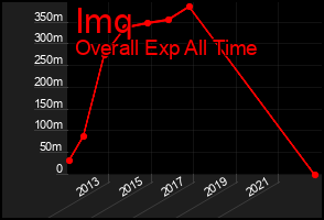 Total Graph of Imq