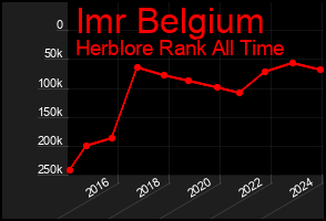 Total Graph of Imr Belgium