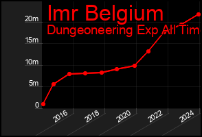Total Graph of Imr Belgium