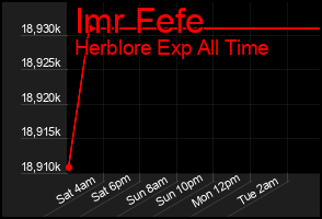 Total Graph of Imr Fefe