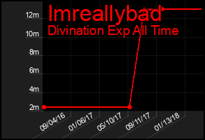 Total Graph of Imreallybad