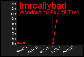 Total Graph of Imreallybad
