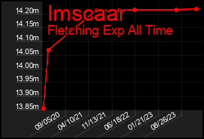 Total Graph of Imscaar
