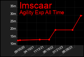 Total Graph of Imscaar