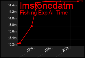 Total Graph of Imstonedatm