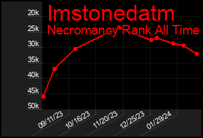 Total Graph of Imstonedatm