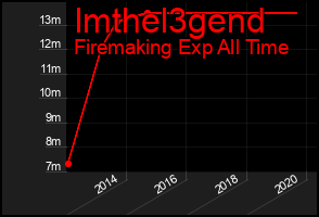 Total Graph of Imthel3gend