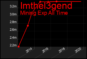 Total Graph of Imthel3gend