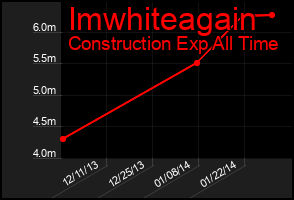 Total Graph of Imwhiteagain
