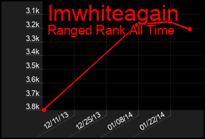 Total Graph of Imwhiteagain