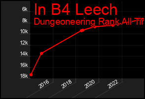 Total Graph of In B4 Leech