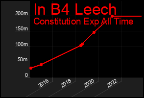 Total Graph of In B4 Leech