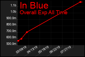 Total Graph of In Blue