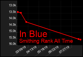 Total Graph of In Blue