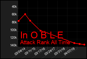 Total Graph of In O B L E