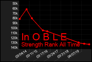 Total Graph of In O B L E