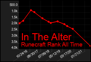 Total Graph of In The Alter