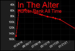 Total Graph of In The Alter