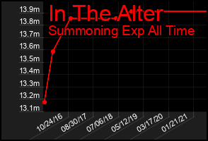 Total Graph of In The Alter