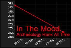Total Graph of In The Mood