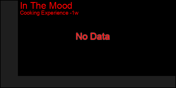 Last 7 Days Graph of In The Mood