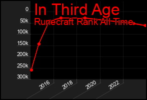Total Graph of In Third Age