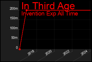 Total Graph of In Third Age