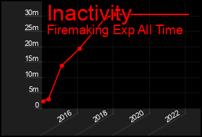 Total Graph of Inactivity