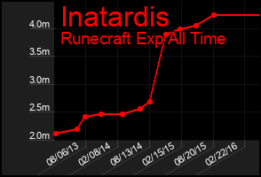Total Graph of Inatardis