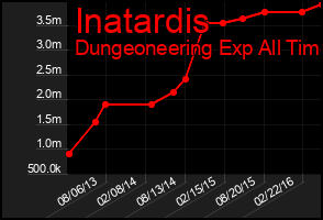 Total Graph of Inatardis