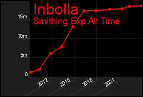 Total Graph of Inbolla