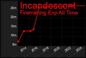 Total Graph of Incandescent