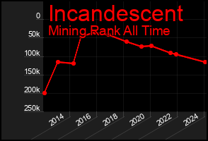 Total Graph of Incandescent