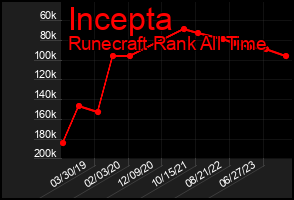 Total Graph of Incepta