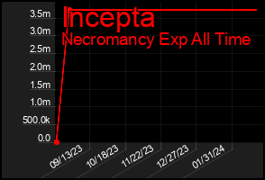 Total Graph of Incepta