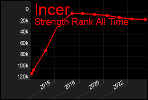 Total Graph of Incer
