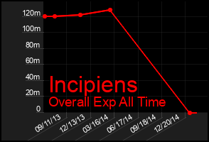 Total Graph of Incipiens