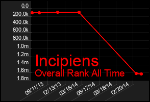 Total Graph of Incipiens