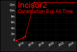 Total Graph of Incisor2