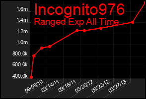Total Graph of Incognito976