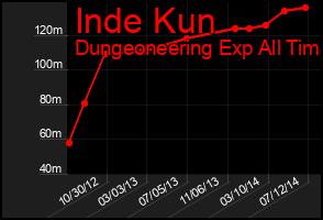 Total Graph of Inde Kun